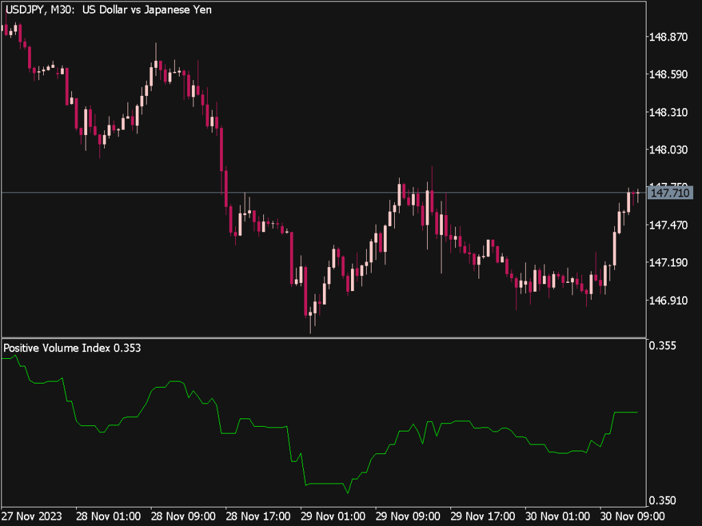 Positive Volume Index Indicator for MT5