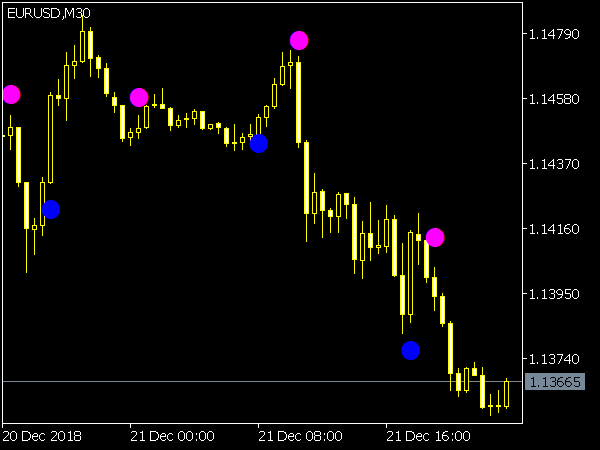 Asctrend Indicator for MetaTrader 5