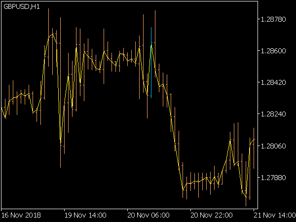 Average Penetration Bars for MT5