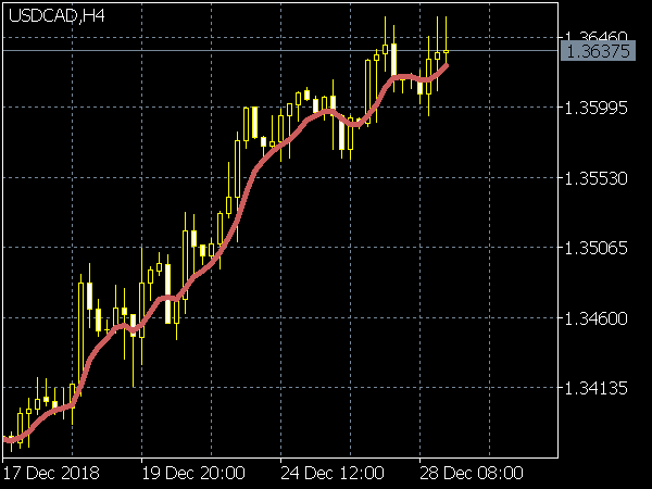 Averaged MA Indicator for NT5