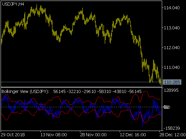 BB Price on Channel Indicator for MT5