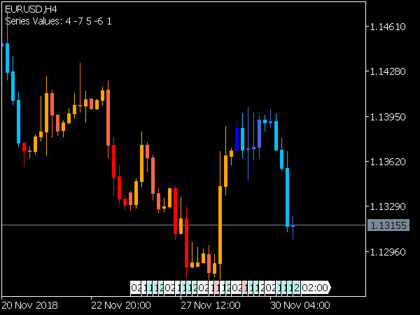 Breakout Bars Trend Indicator for MT5