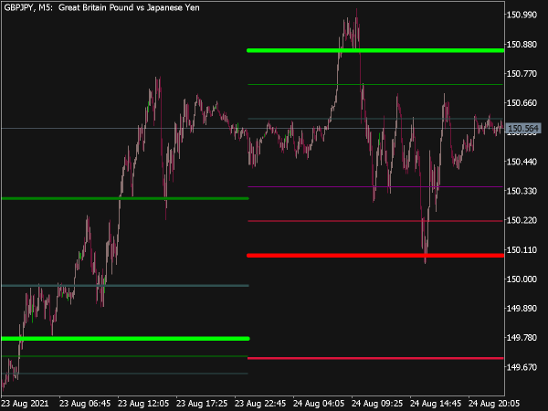 Camarilla Full Indicator for MT5