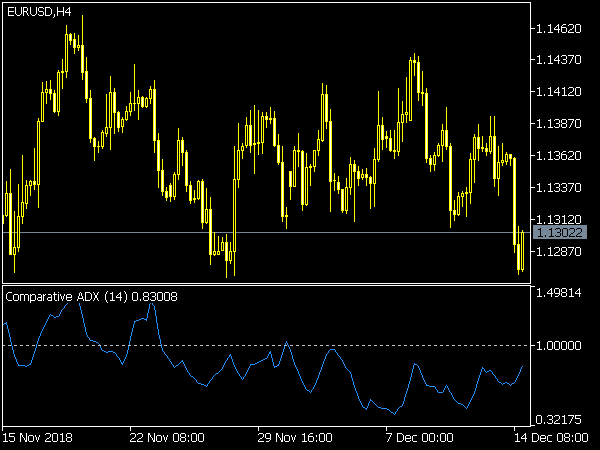 Comparative ADX Indicator for MT5