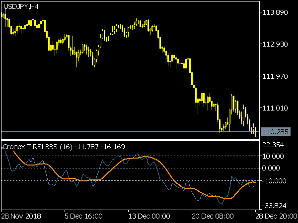 Cronex T RSI BBSW Indicador for MetaTrader 5