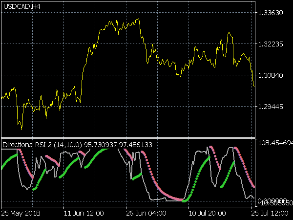 Directional RSI Indicator for MT5