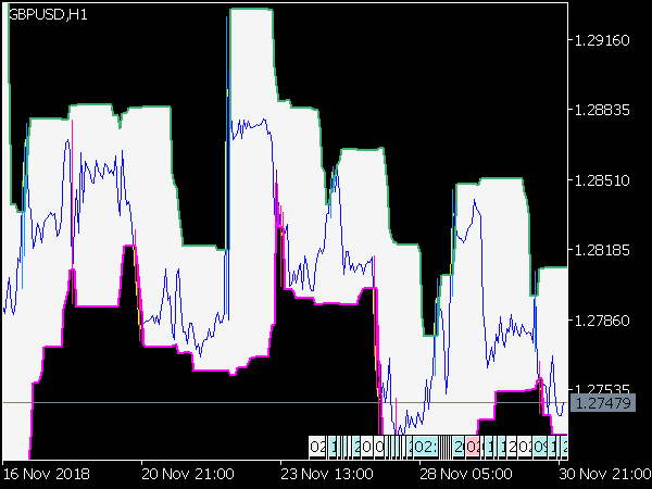 Donchian Channel System for MetaTrader 5