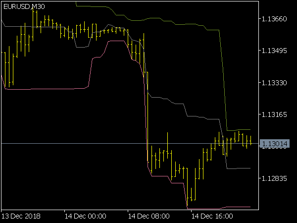 Donchian Channels Indicador for MetaTrader 5