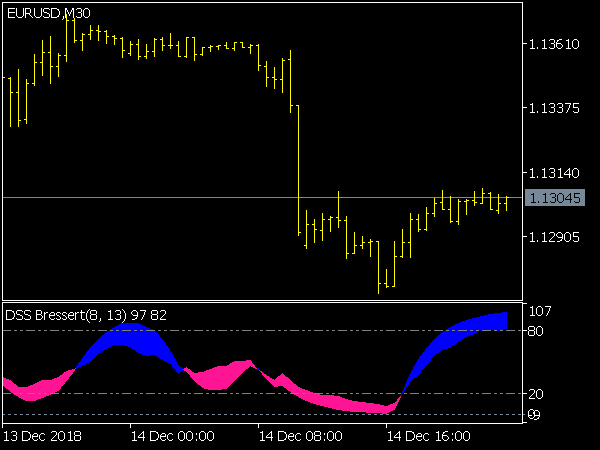 DSS Bressert Indicador for MT5