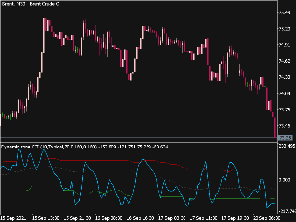 Dynamic Zone CCI Indicator for MT5