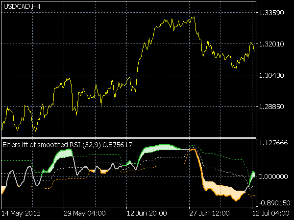 Ehlers IFT of Smoothed RSI for MT5