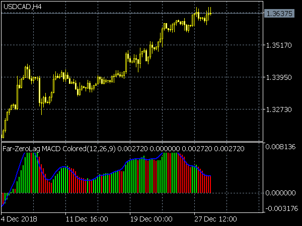 Far ZeroLag MACD Colored for MT5