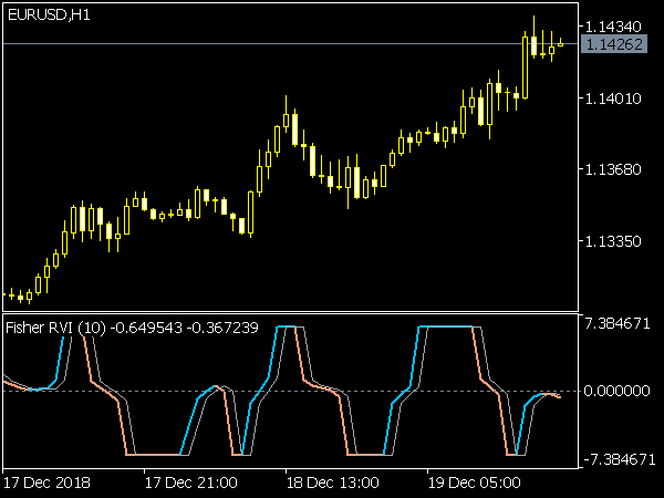 Fisher RVI Indicador for MetaTrader 5