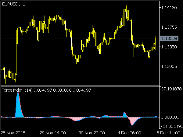 Force Index JMA Indicator for MT5