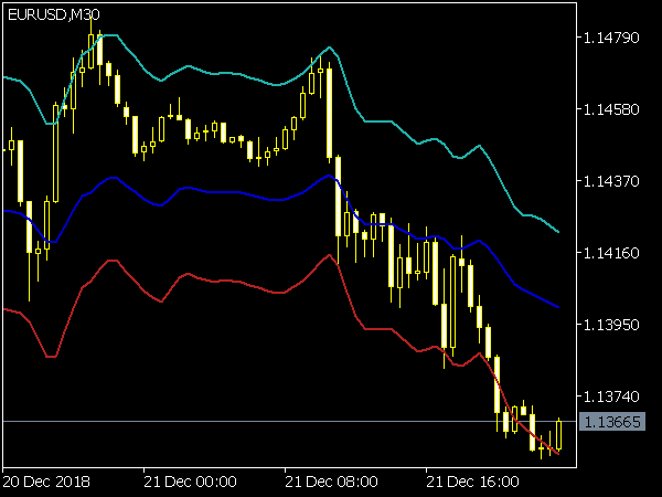 FP Channel Indicator for MT5