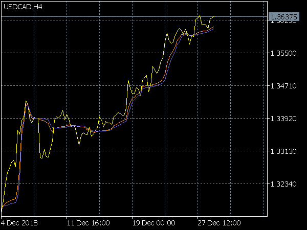 Fractal AMA Indicator for MT5