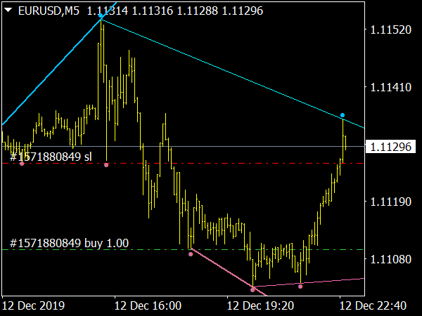 Fractals Adjustable Period Trend Lines for MetaTrader 4