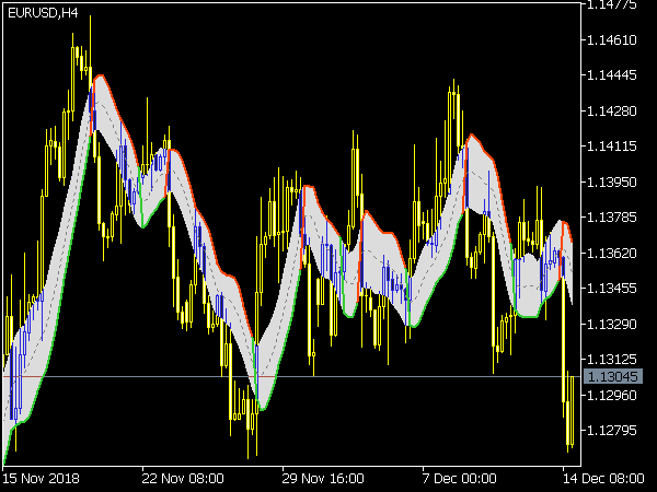 Gann High Low Activator Indicator for MT5