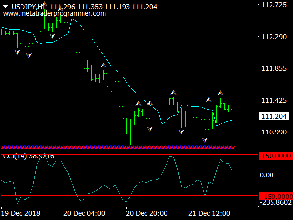 Gann Sclaping Trading Sistema for MT4