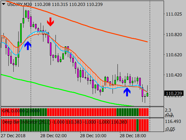 Geo Crossover Signal Sistem for MetaTrader 4