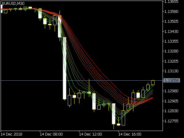 Guppy MMA of Double Smoothed EMA for MetaTRader 5