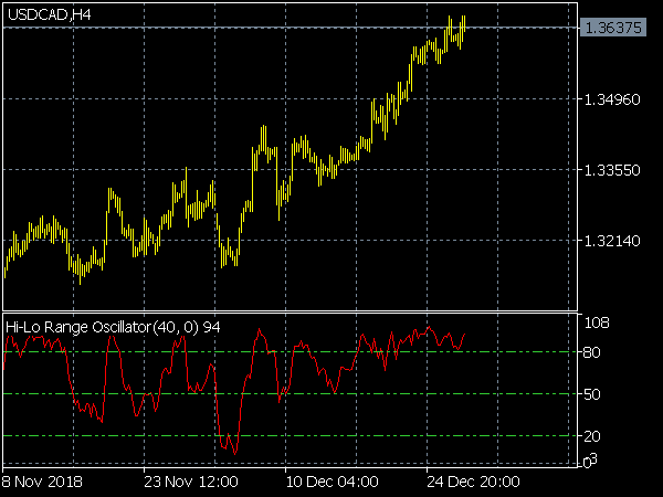 Hi-Lo Range Oscillator for MT5