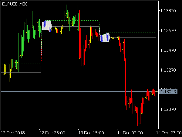 Intraday Channel Breakout Indicator for MT5