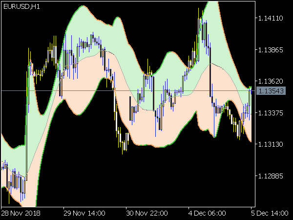 Keltner Channel (smooth ATR) for MetaTrader 5