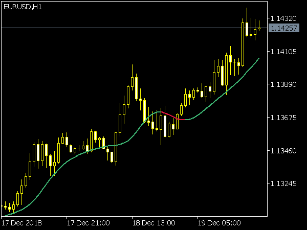 Laguerre Filter Indicador for MetaTrader 5