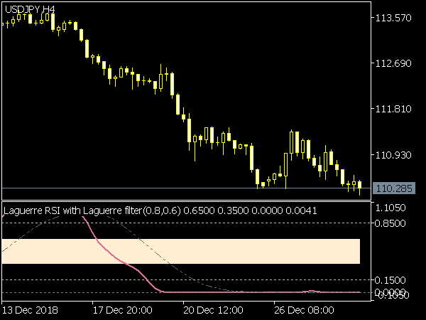 Laguerre RSI with Laguerre Filter for MT5