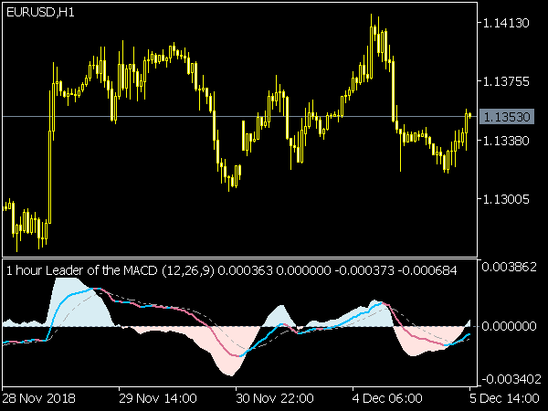 Leader of the MACD Indicator for MetaTrader 5