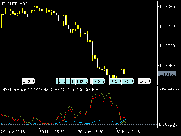 MA Difference Indicator for MetaTrader 5