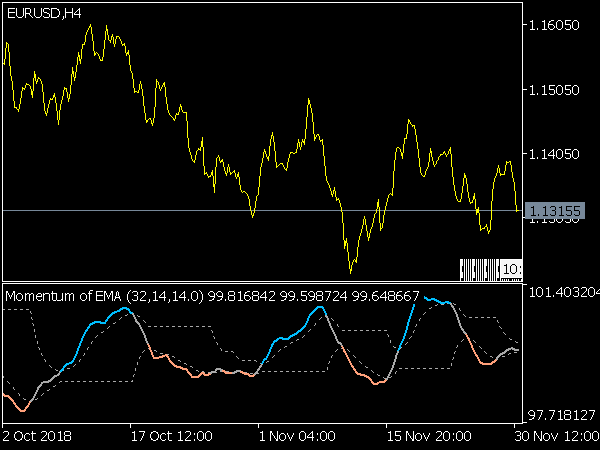 Momentum of EMA Indicator for MetaTrader 5