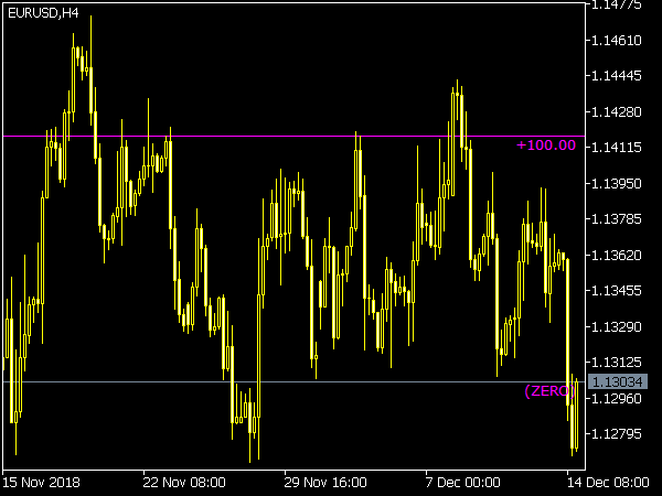 Money Meter Indicator for MT5