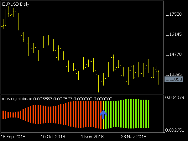 Moving Mini-Max Indicateur for MetaTrader 5