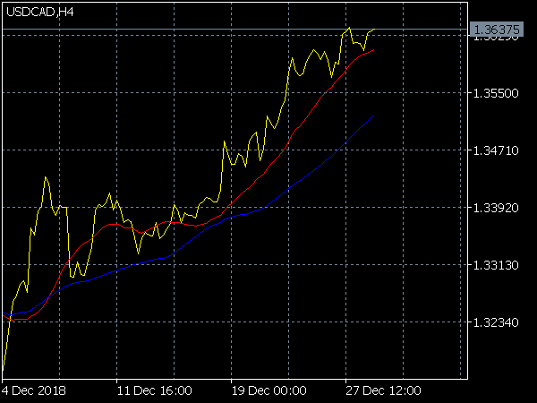 NDuet Indicator for MT5