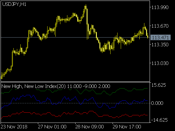 New High & New Low Index for MetaTrader 5