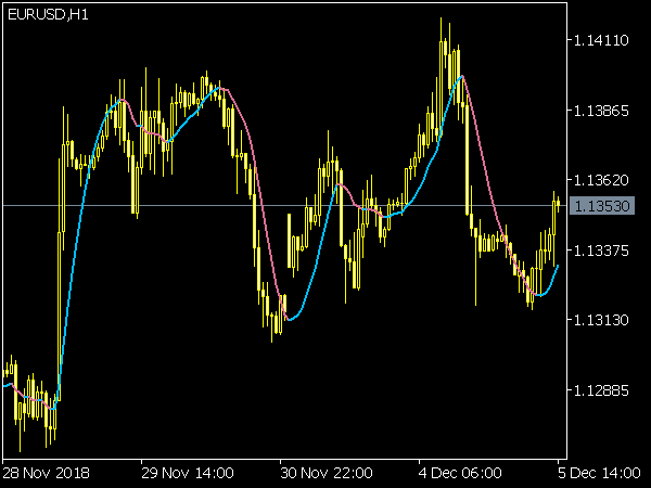 Nonlag MA Indicator for MT5