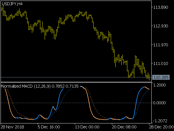 Normalized MACD Indicateur for MT5