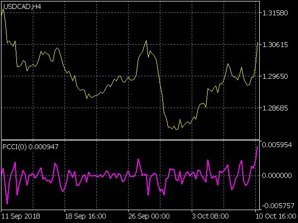 PCCI Indicator for MT5