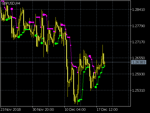 Price Channel Stop for MT5