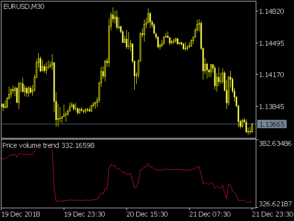 Price Volume Trend Oscillator for MT5