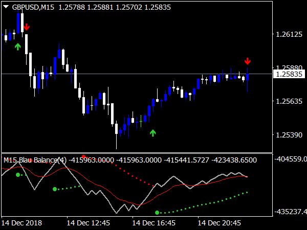 The Best Forex Indicators For Currency Traders