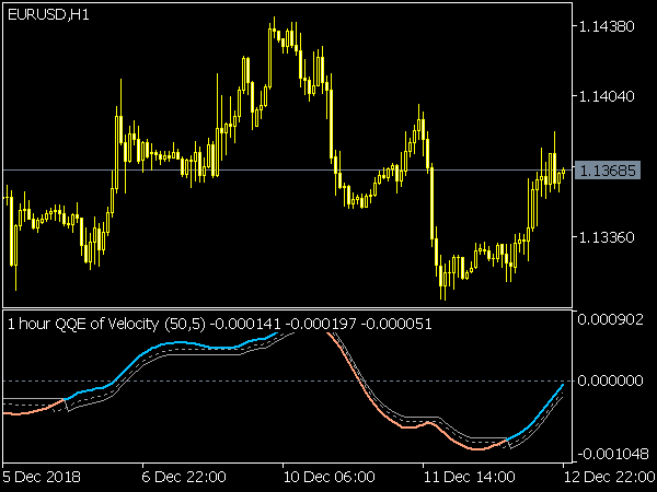 QQE of Velocity MTF Indicator for MT5