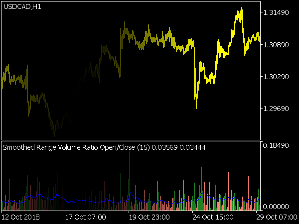 Range Volume Ratio Indicator for MetaTrader 5