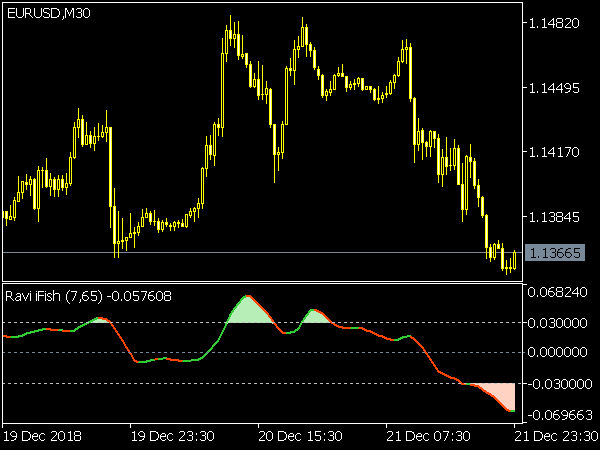 RAVI iFish Indicateur for MT5