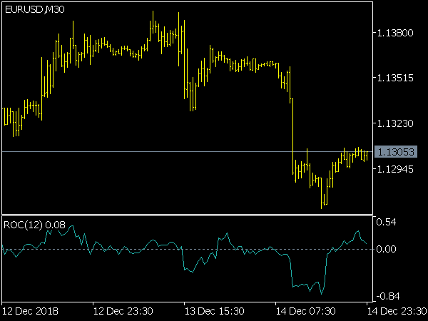 ROC Indicateur for MetaTrader 5