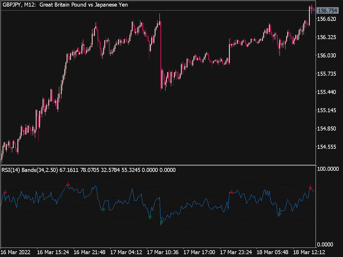 RSI Bands Indicator for MT5