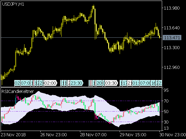 RSI Candle Keltner Channel for MetaTrader 5