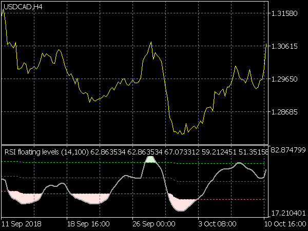 RSI Floating Levels Indicator for MT5